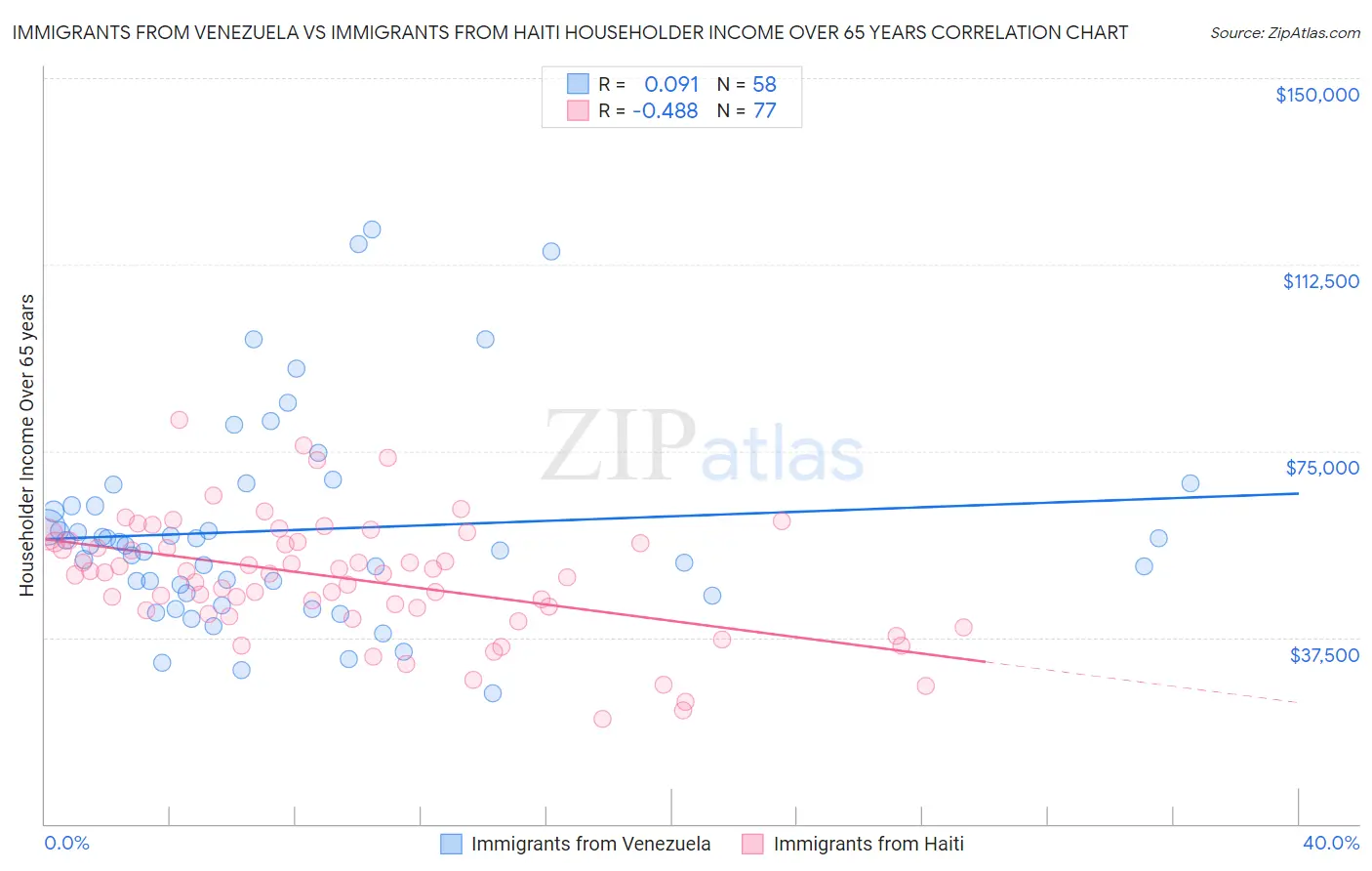 Immigrants from Venezuela vs Immigrants from Haiti Householder Income Over 65 years