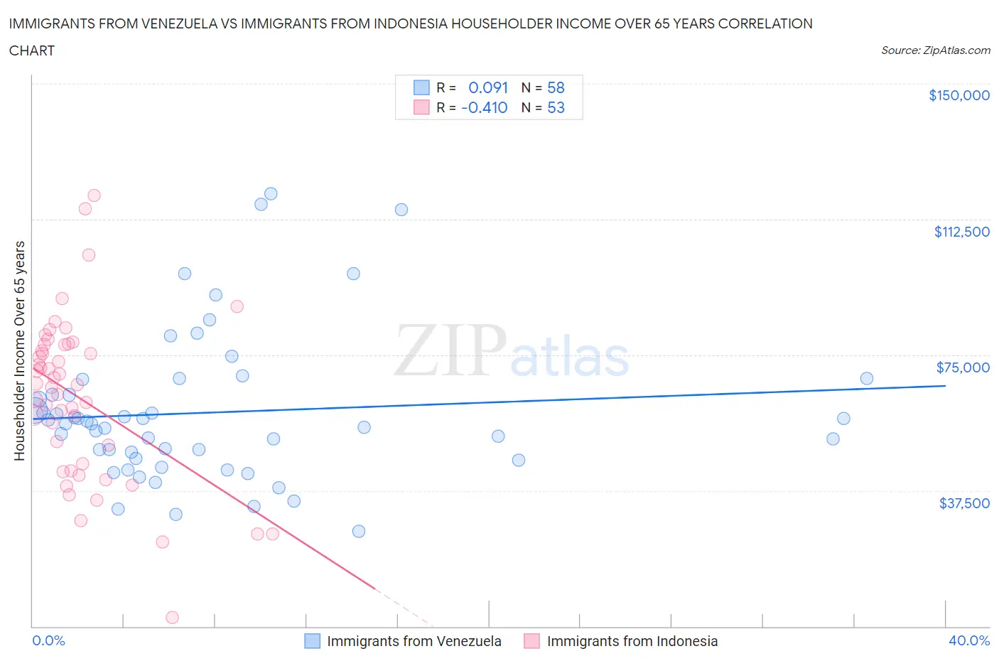Immigrants from Venezuela vs Immigrants from Indonesia Householder Income Over 65 years