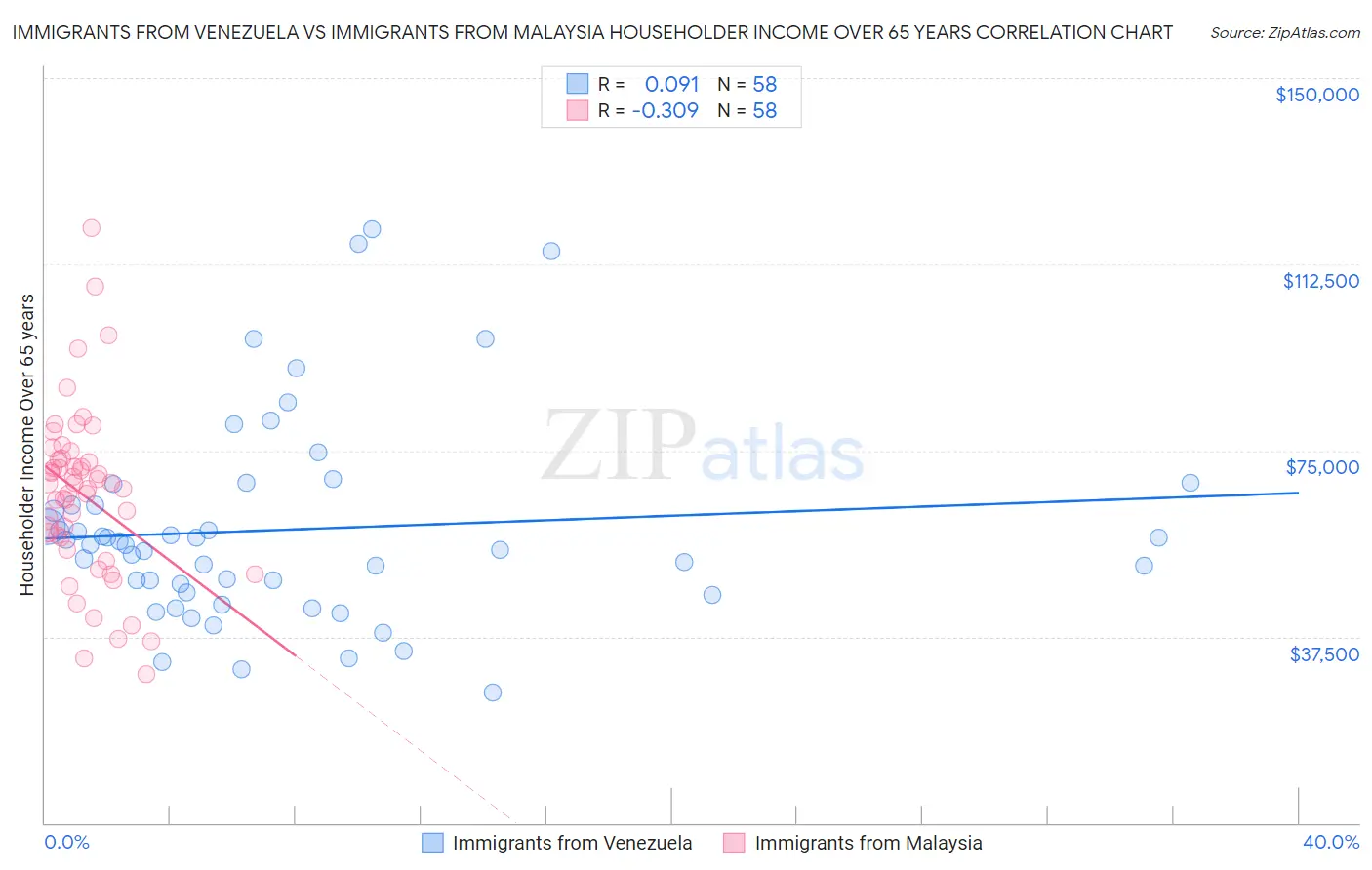 Immigrants from Venezuela vs Immigrants from Malaysia Householder Income Over 65 years