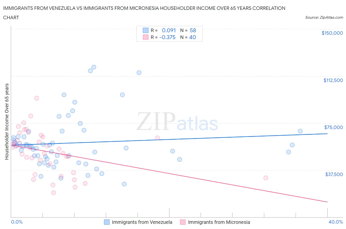 Immigrants from Venezuela vs Immigrants from Micronesia Householder Income Over 65 years