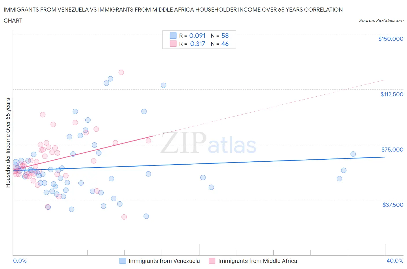 Immigrants from Venezuela vs Immigrants from Middle Africa Householder Income Over 65 years