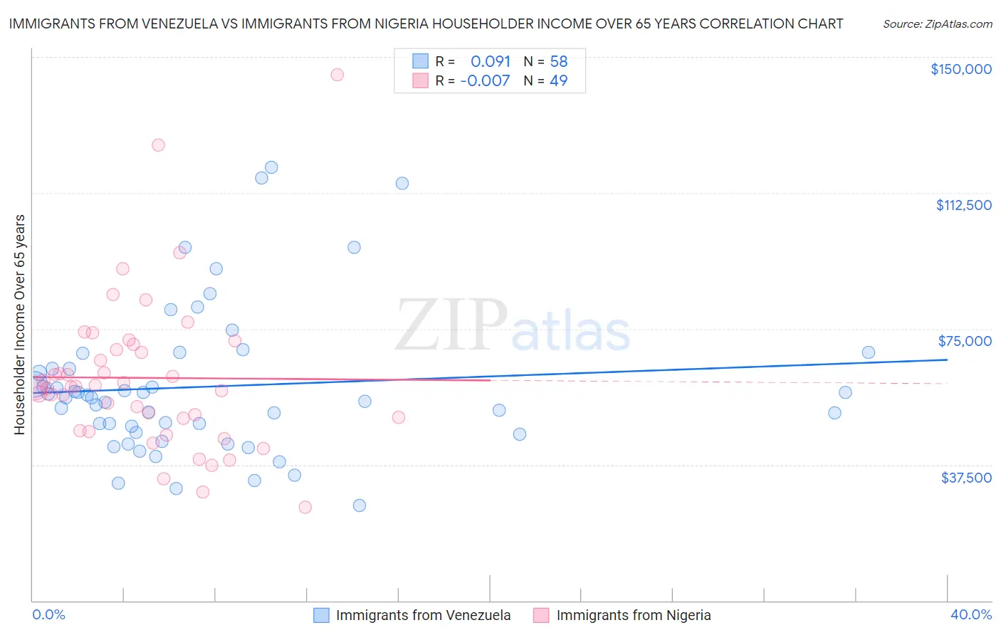 Immigrants from Venezuela vs Immigrants from Nigeria Householder Income Over 65 years