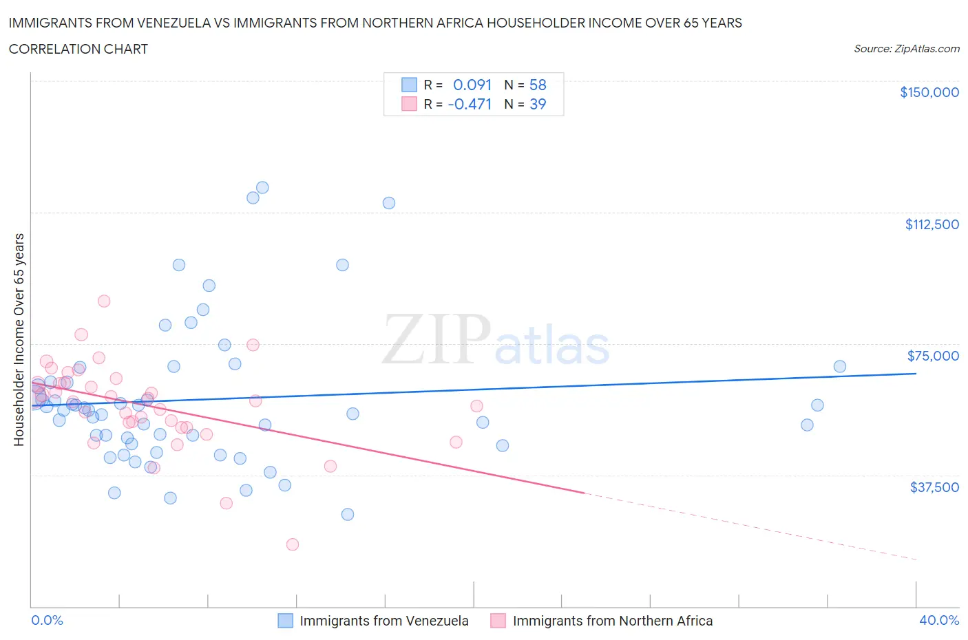 Immigrants from Venezuela vs Immigrants from Northern Africa Householder Income Over 65 years
