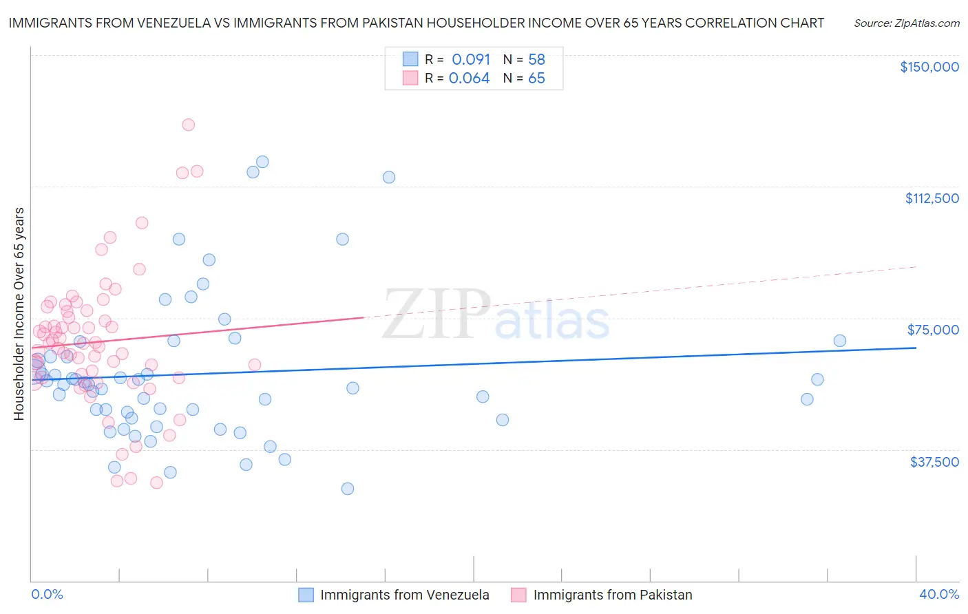 Immigrants from Venezuela vs Immigrants from Pakistan Householder Income Over 65 years