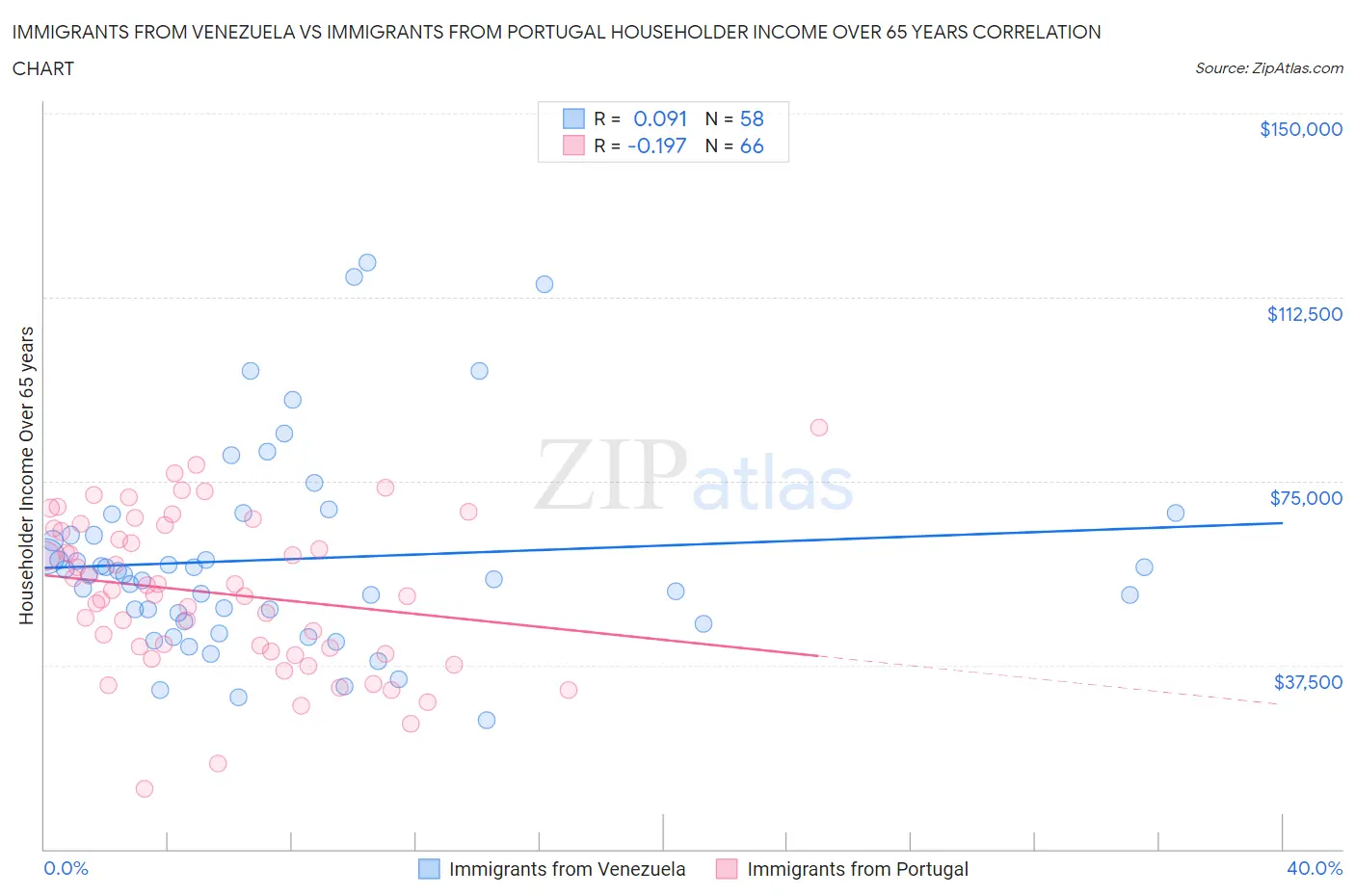 Immigrants from Venezuela vs Immigrants from Portugal Householder Income Over 65 years