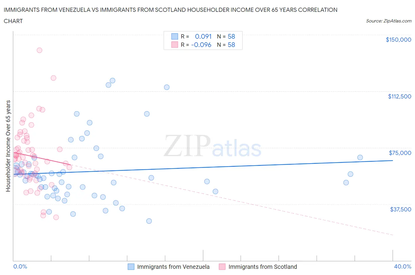 Immigrants from Venezuela vs Immigrants from Scotland Householder Income Over 65 years