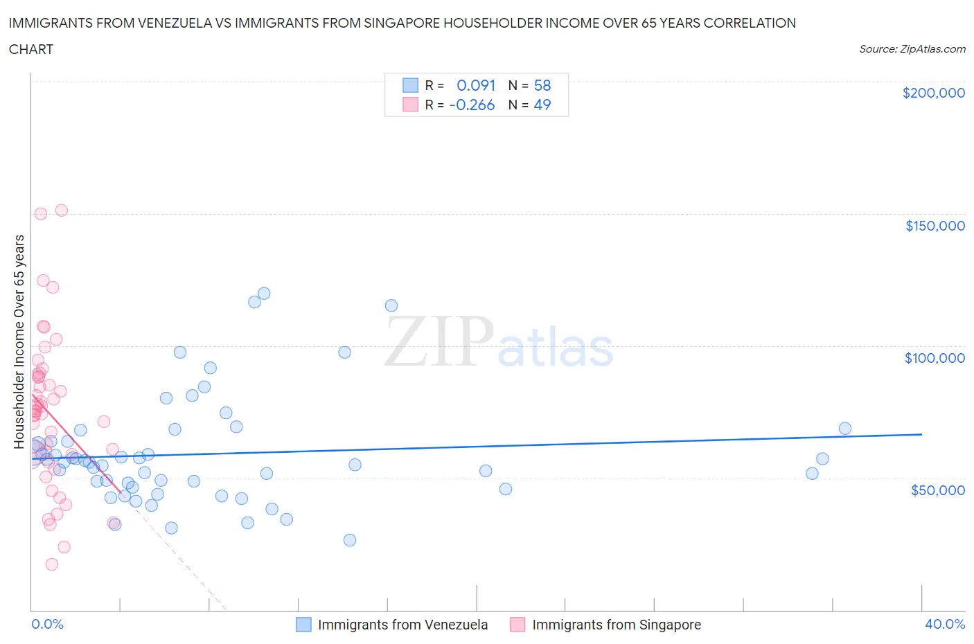 Immigrants from Venezuela vs Immigrants from Singapore Householder Income Over 65 years