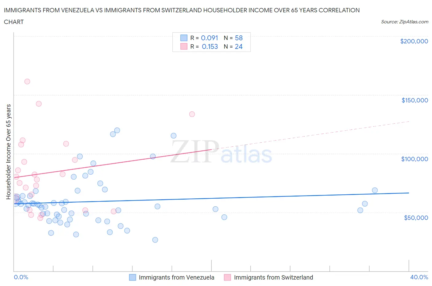 Immigrants from Venezuela vs Immigrants from Switzerland Householder Income Over 65 years