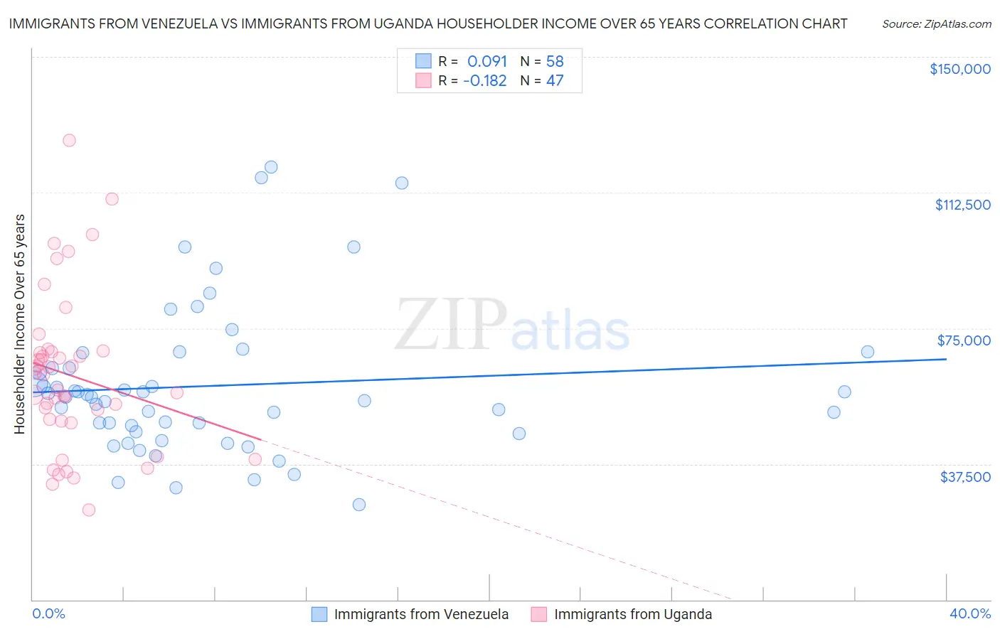 Immigrants from Venezuela vs Immigrants from Uganda Householder Income Over 65 years