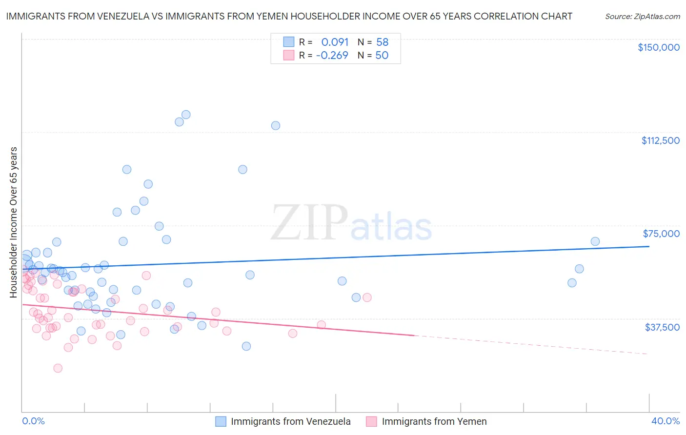 Immigrants from Venezuela vs Immigrants from Yemen Householder Income Over 65 years