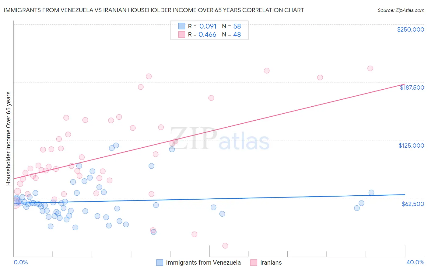 Immigrants from Venezuela vs Iranian Householder Income Over 65 years