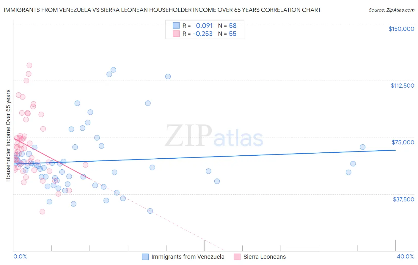 Immigrants from Venezuela vs Sierra Leonean Householder Income Over 65 years