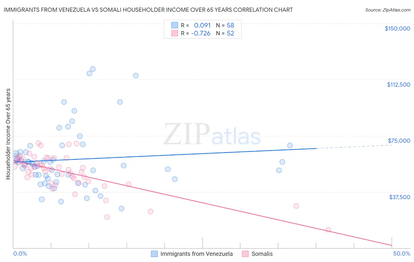 Immigrants from Venezuela vs Somali Householder Income Over 65 years