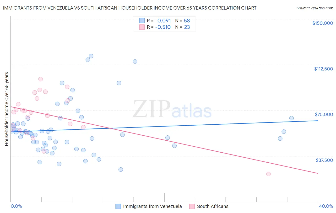 Immigrants from Venezuela vs South African Householder Income Over 65 years