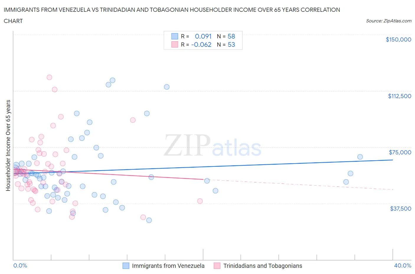 Immigrants from Venezuela vs Trinidadian and Tobagonian Householder Income Over 65 years
