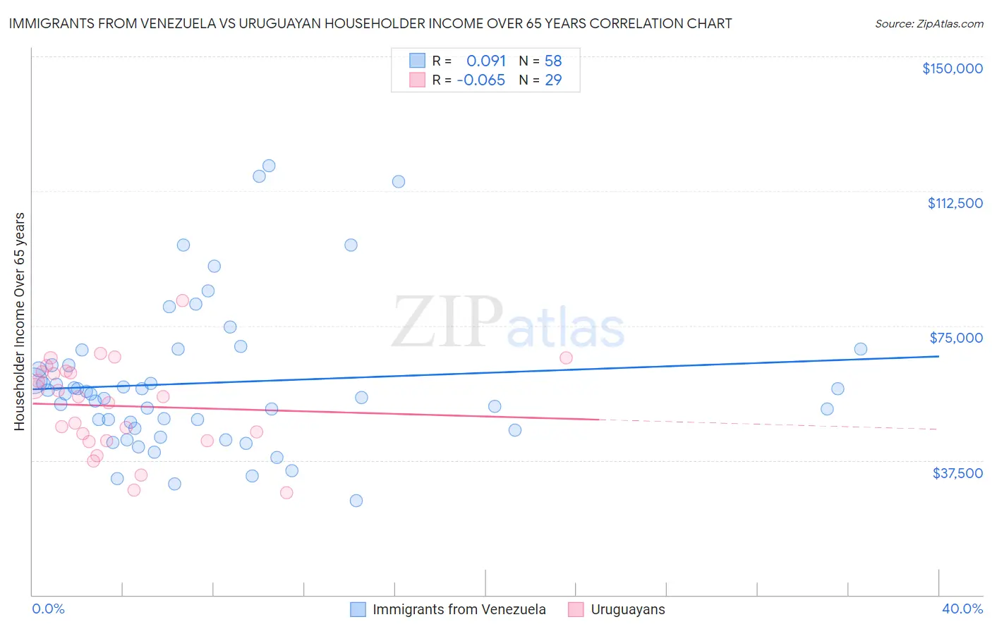 Immigrants from Venezuela vs Uruguayan Householder Income Over 65 years