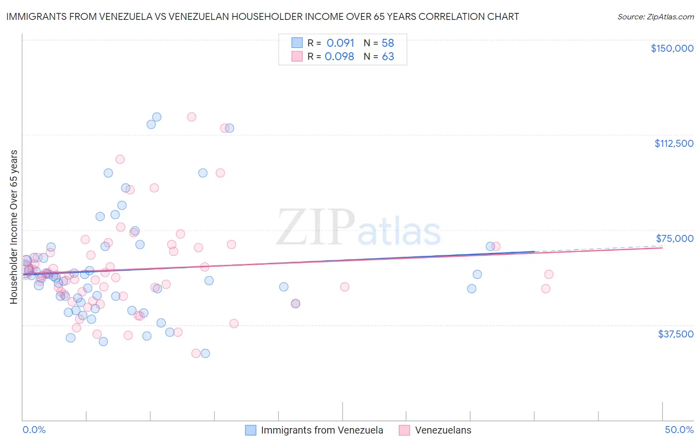 Immigrants from Venezuela vs Venezuelan Householder Income Over 65 years