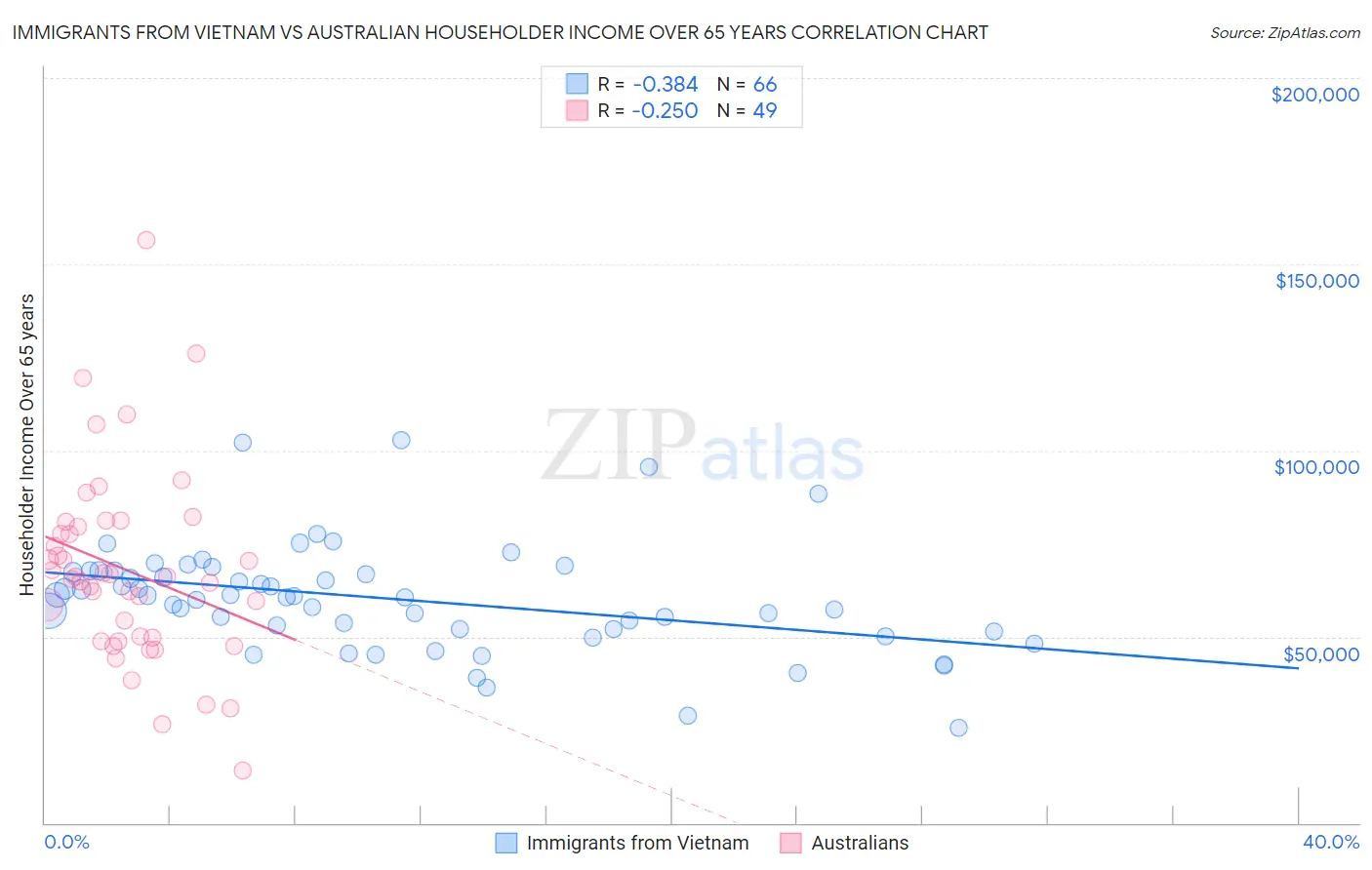 Immigrants from Vietnam vs Australian Householder Income Over 65 years