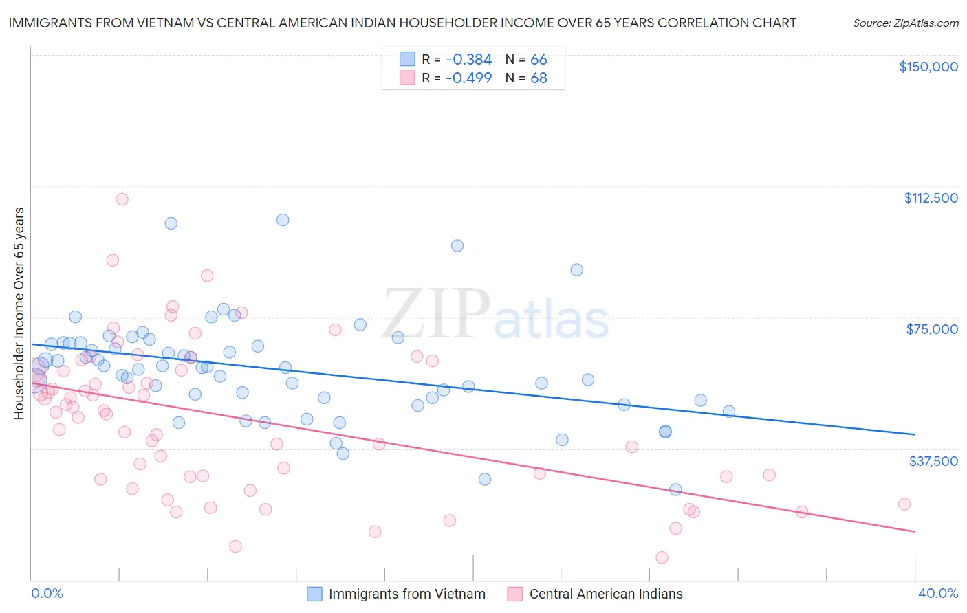 Immigrants from Vietnam vs Central American Indian Householder Income Over 65 years