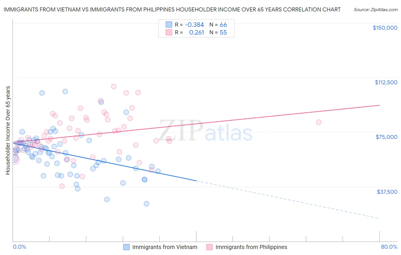 Immigrants from Vietnam vs Immigrants from Philippines Householder Income Over 65 years