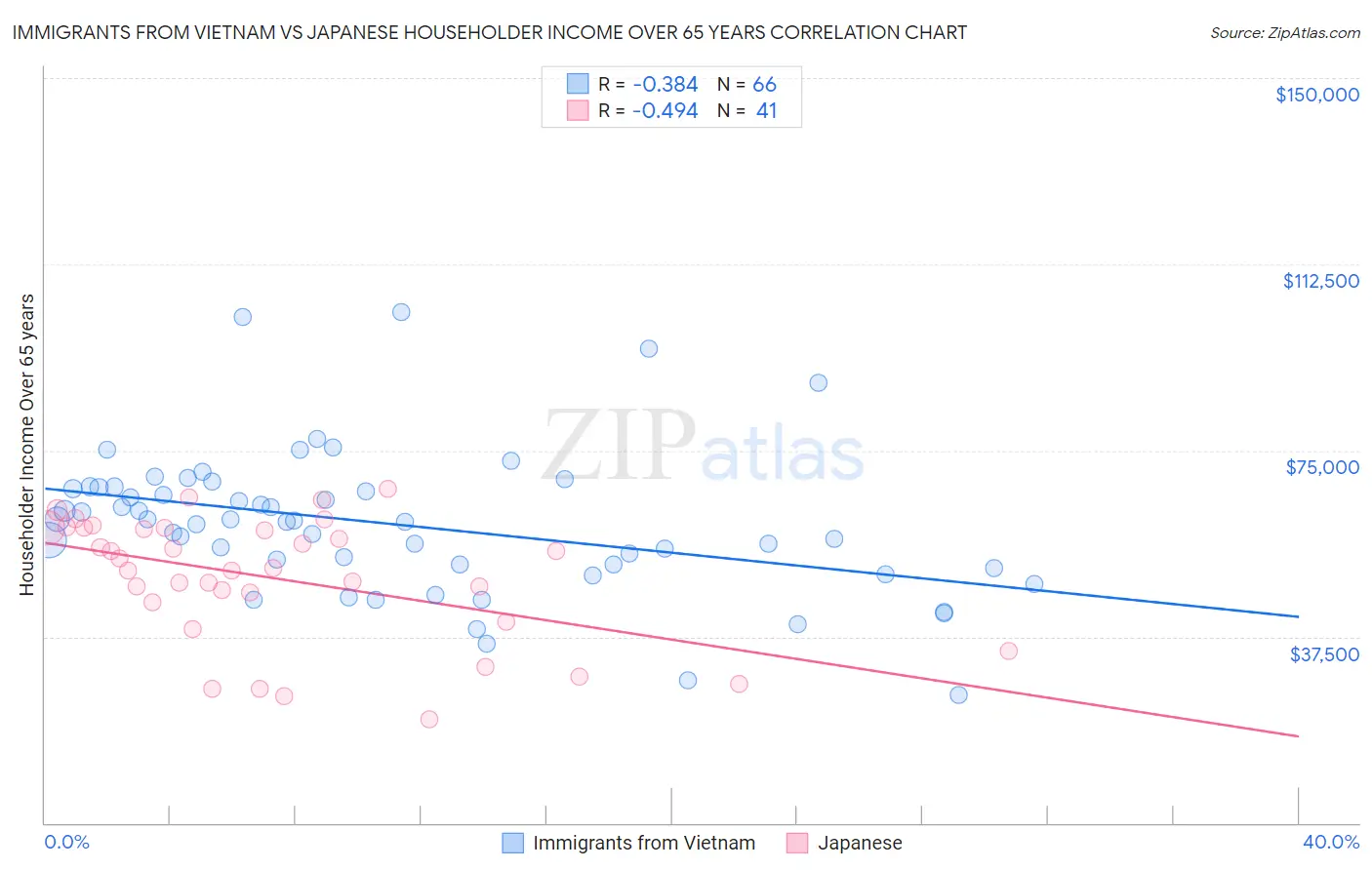 Immigrants from Vietnam vs Japanese Householder Income Over 65 years