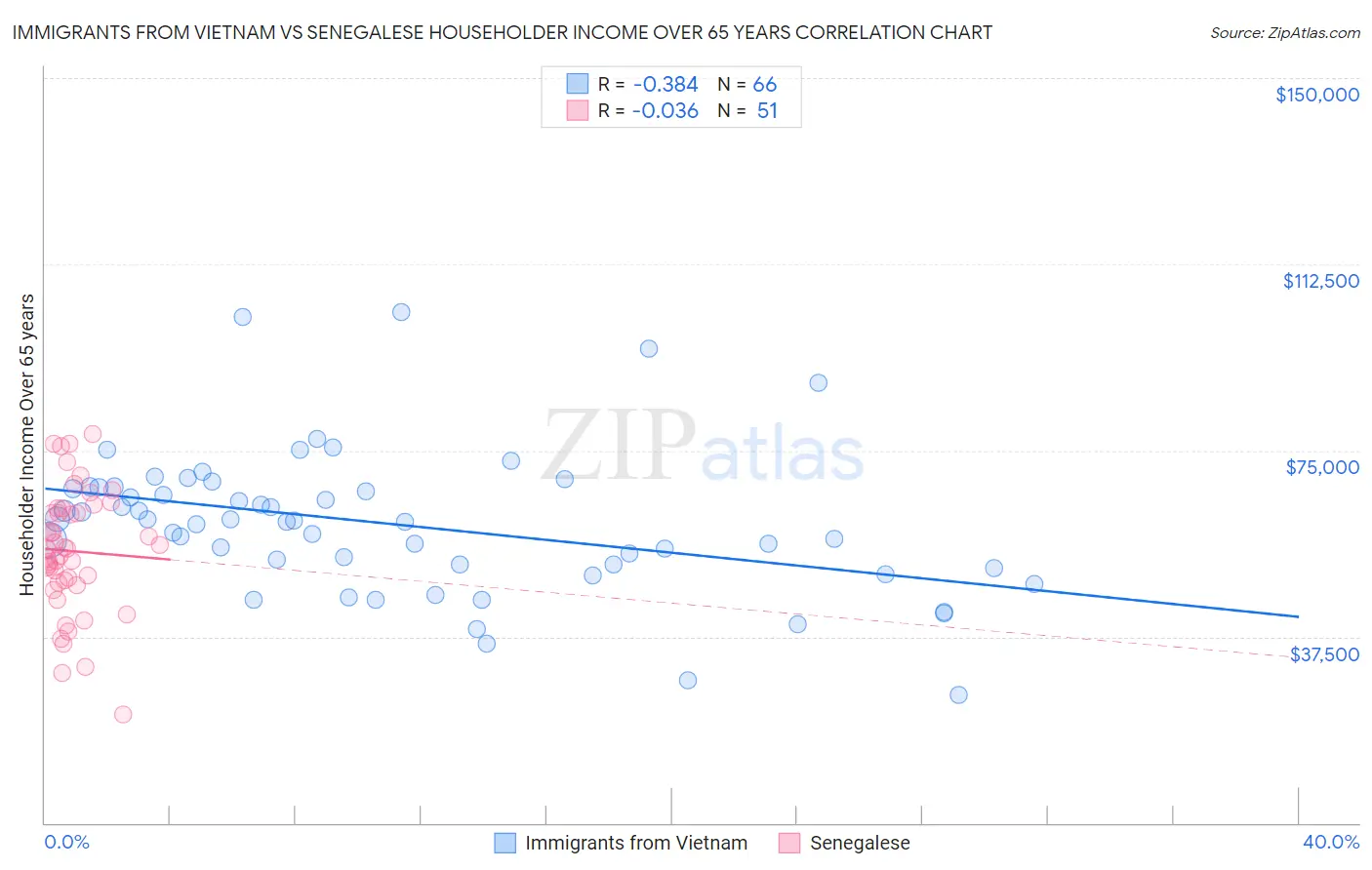 Immigrants from Vietnam vs Senegalese Householder Income Over 65 years