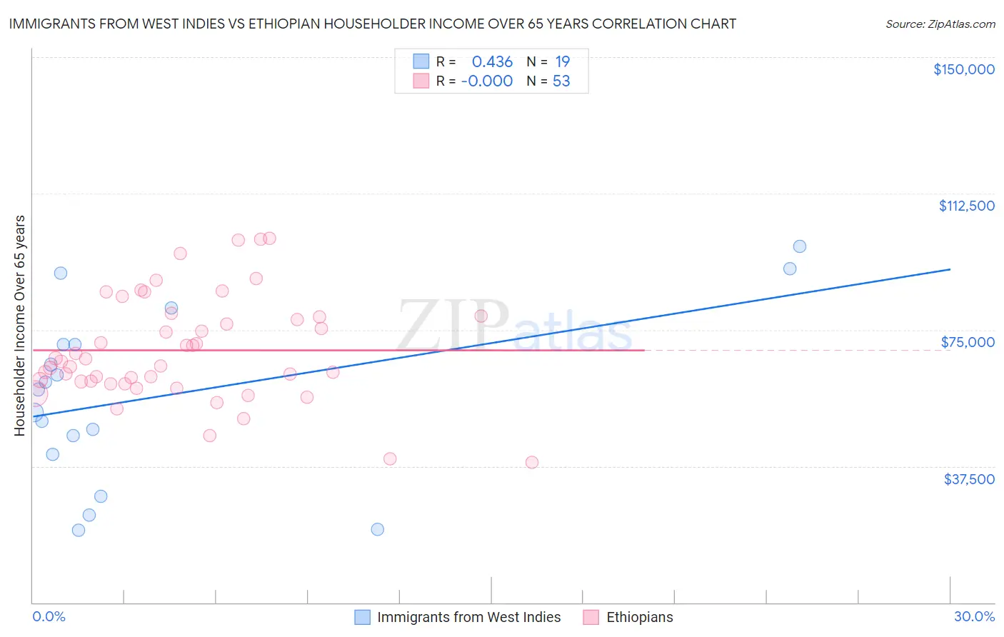 Immigrants from West Indies vs Ethiopian Householder Income Over 65 years