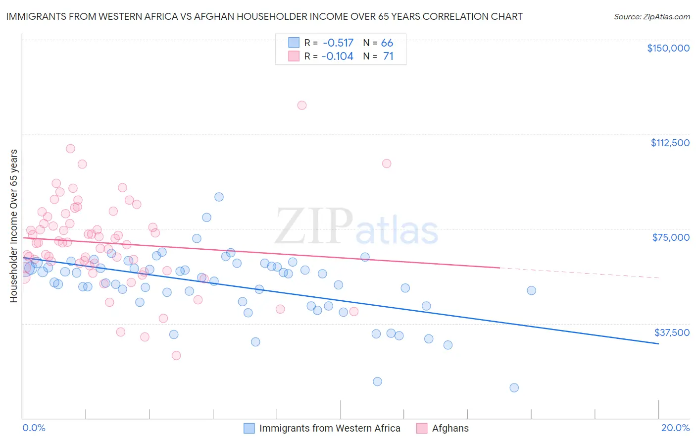 Immigrants from Western Africa vs Afghan Householder Income Over 65 years