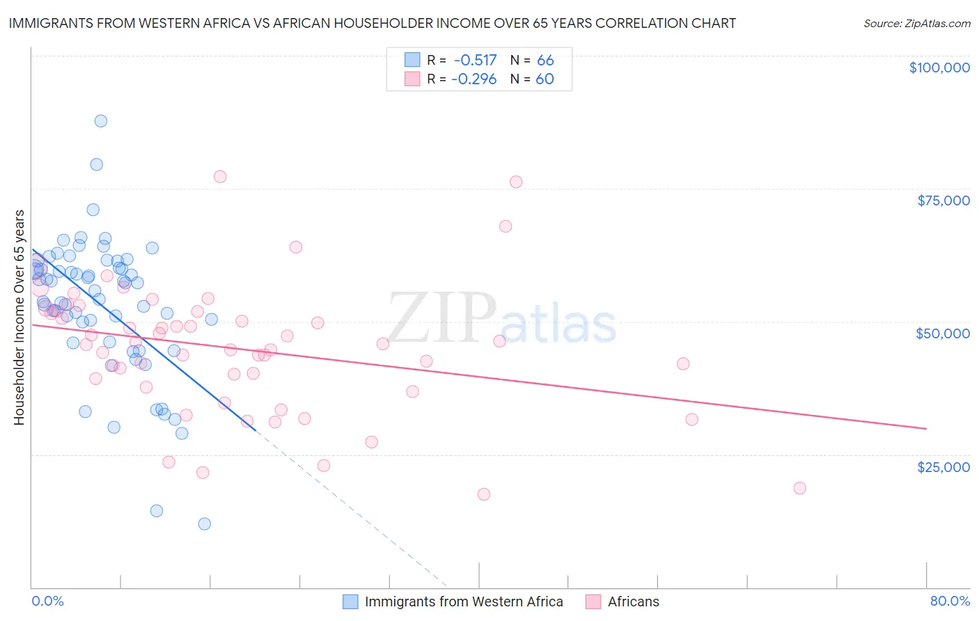Immigrants from Western Africa vs African Householder Income Over 65 years