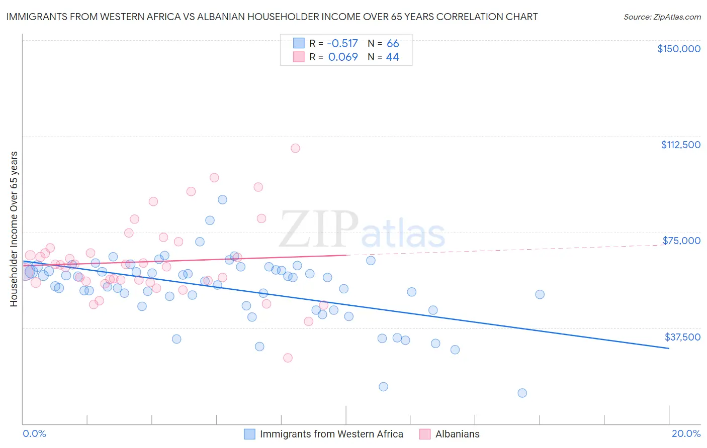 Immigrants from Western Africa vs Albanian Householder Income Over 65 years