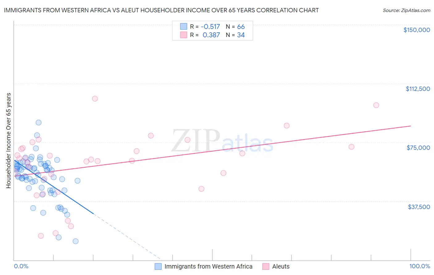 Immigrants from Western Africa vs Aleut Householder Income Over 65 years