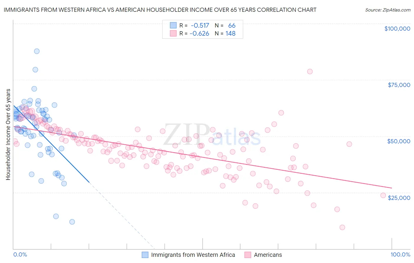 Immigrants from Western Africa vs American Householder Income Over 65 years