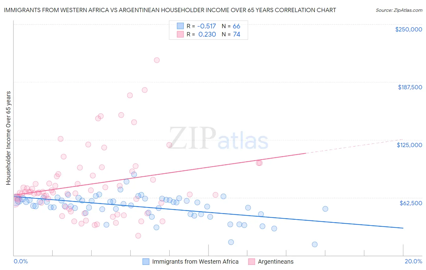 Immigrants from Western Africa vs Argentinean Householder Income Over 65 years