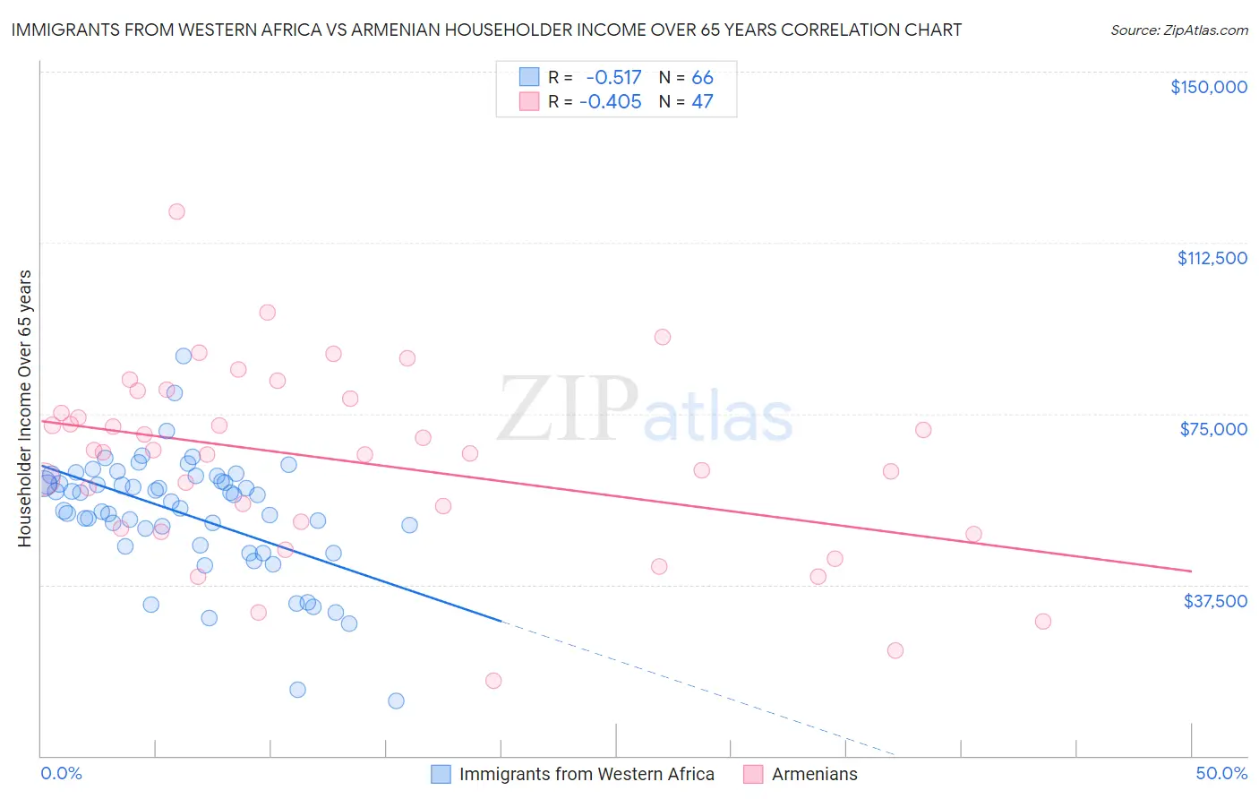 Immigrants from Western Africa vs Armenian Householder Income Over 65 years