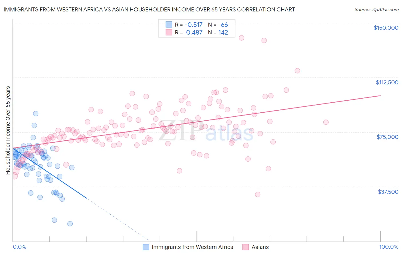 Immigrants from Western Africa vs Asian Householder Income Over 65 years