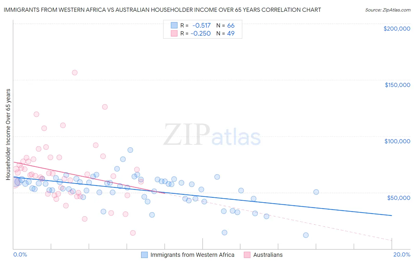 Immigrants from Western Africa vs Australian Householder Income Over 65 years