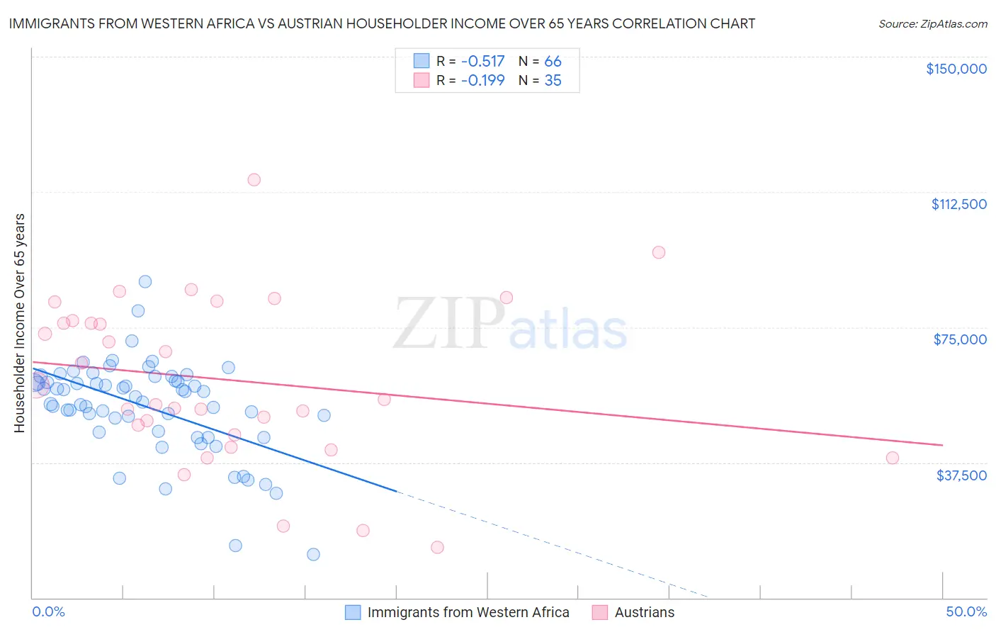 Immigrants from Western Africa vs Austrian Householder Income Over 65 years