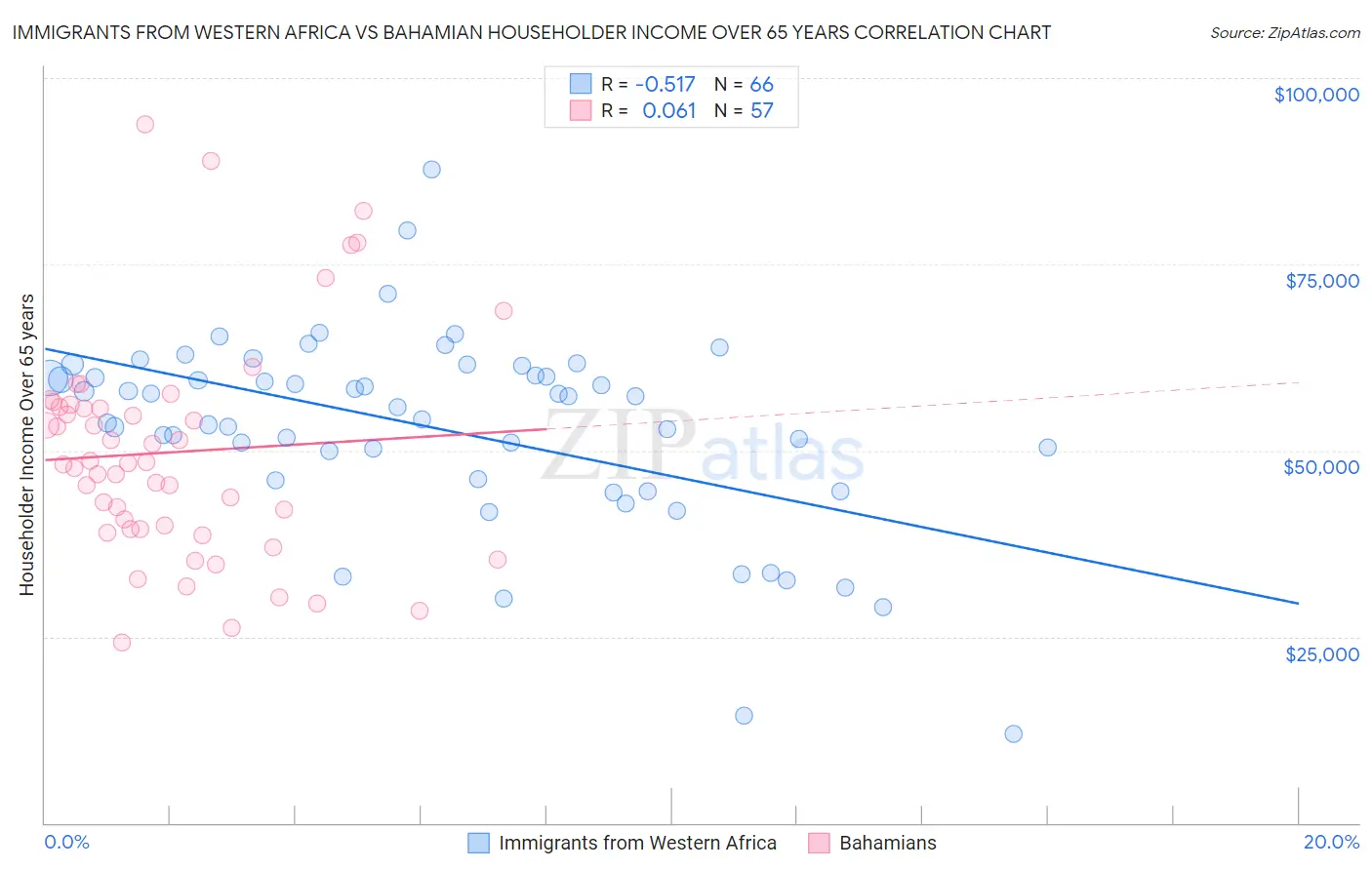 Immigrants from Western Africa vs Bahamian Householder Income Over 65 years