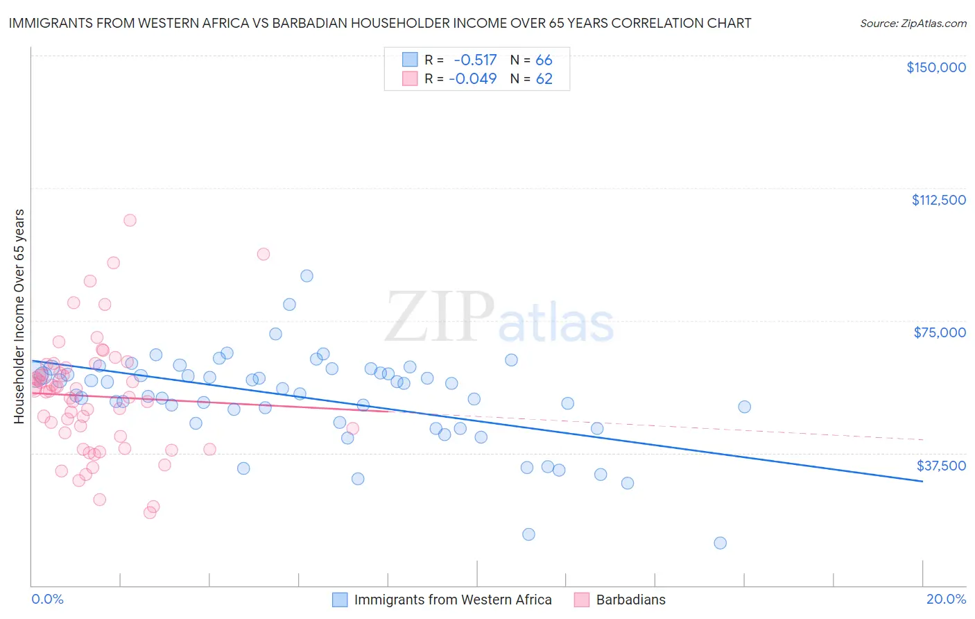 Immigrants from Western Africa vs Barbadian Householder Income Over 65 years