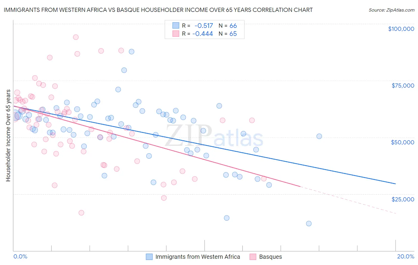 Immigrants from Western Africa vs Basque Householder Income Over 65 years