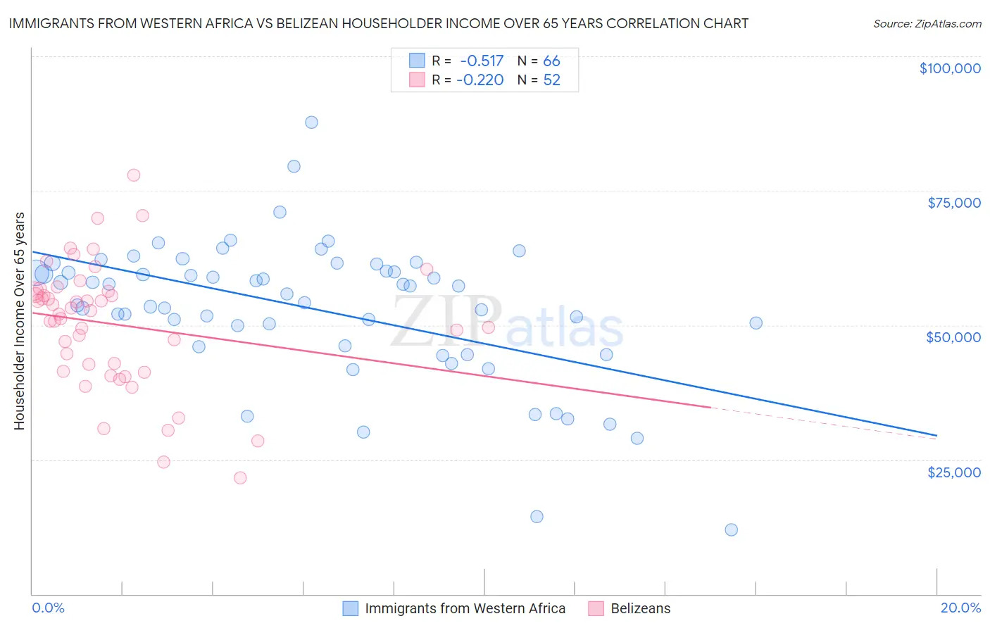 Immigrants from Western Africa vs Belizean Householder Income Over 65 years