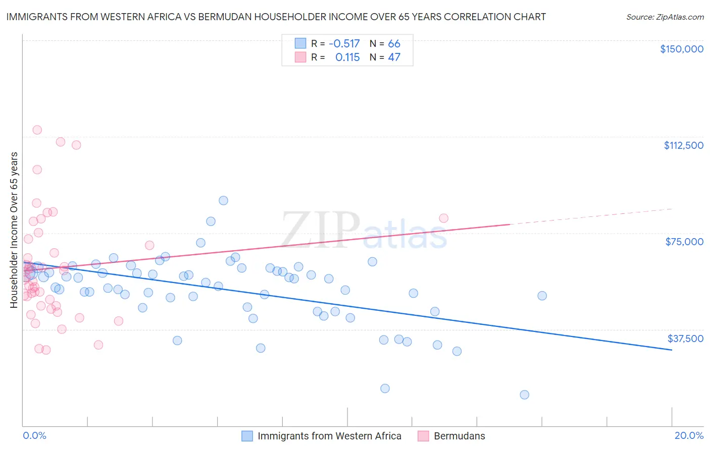 Immigrants from Western Africa vs Bermudan Householder Income Over 65 years