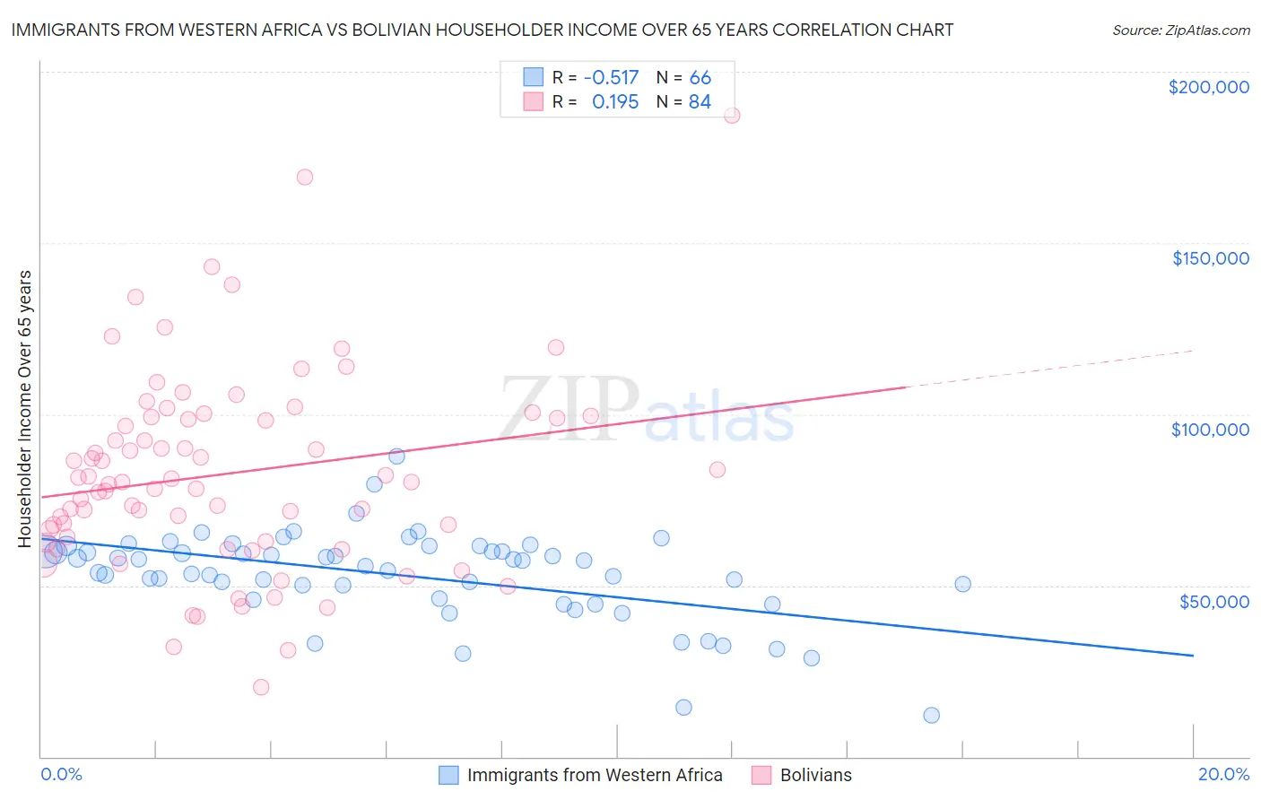 Immigrants from Western Africa vs Bolivian Householder Income Over 65 years