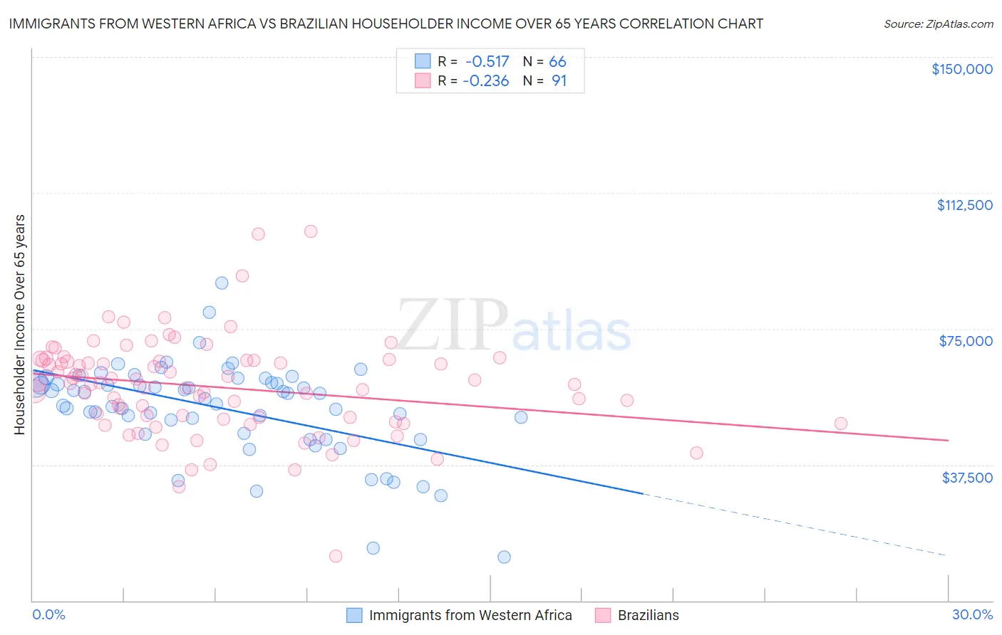 Immigrants from Western Africa vs Brazilian Householder Income Over 65 years