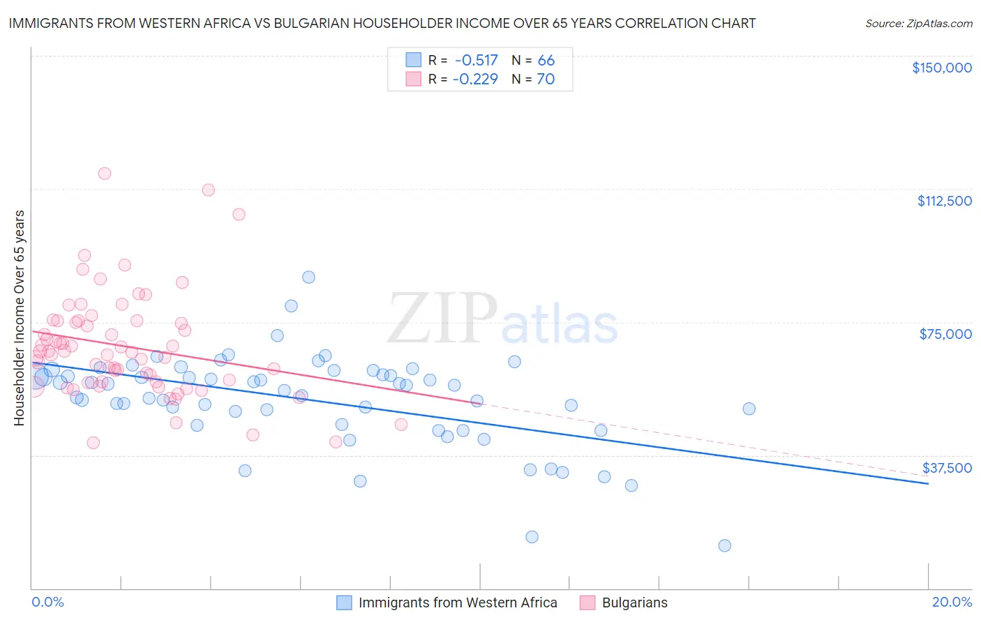 Immigrants from Western Africa vs Bulgarian Householder Income Over 65 years