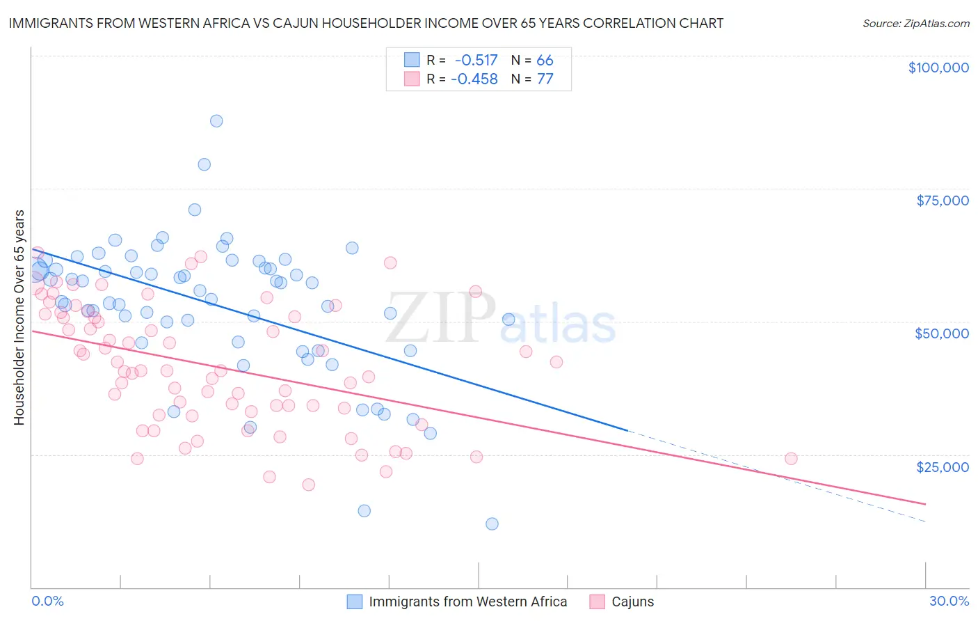 Immigrants from Western Africa vs Cajun Householder Income Over 65 years