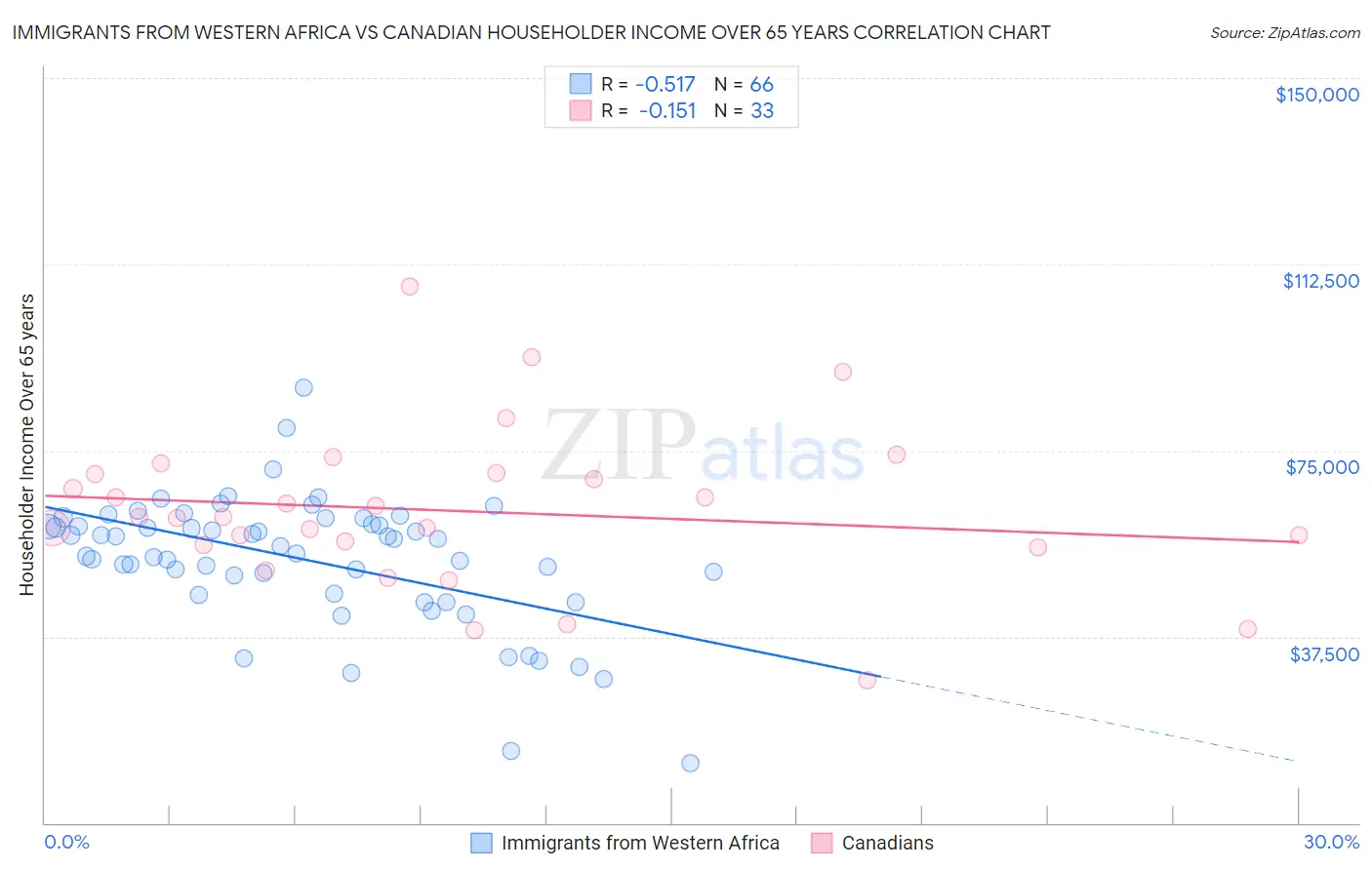 Immigrants from Western Africa vs Canadian Householder Income Over 65 years