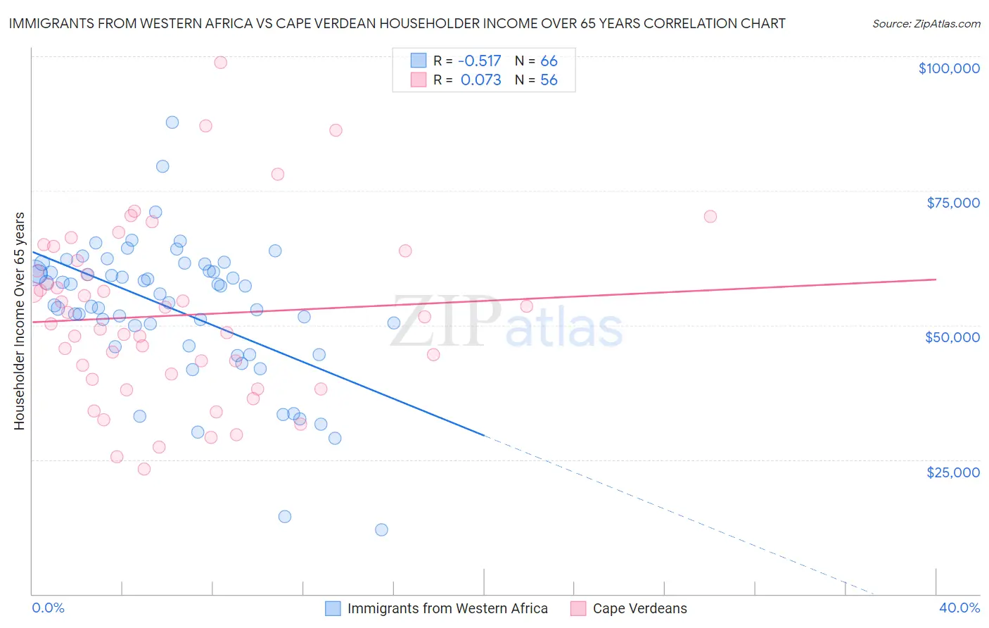 Immigrants from Western Africa vs Cape Verdean Householder Income Over 65 years