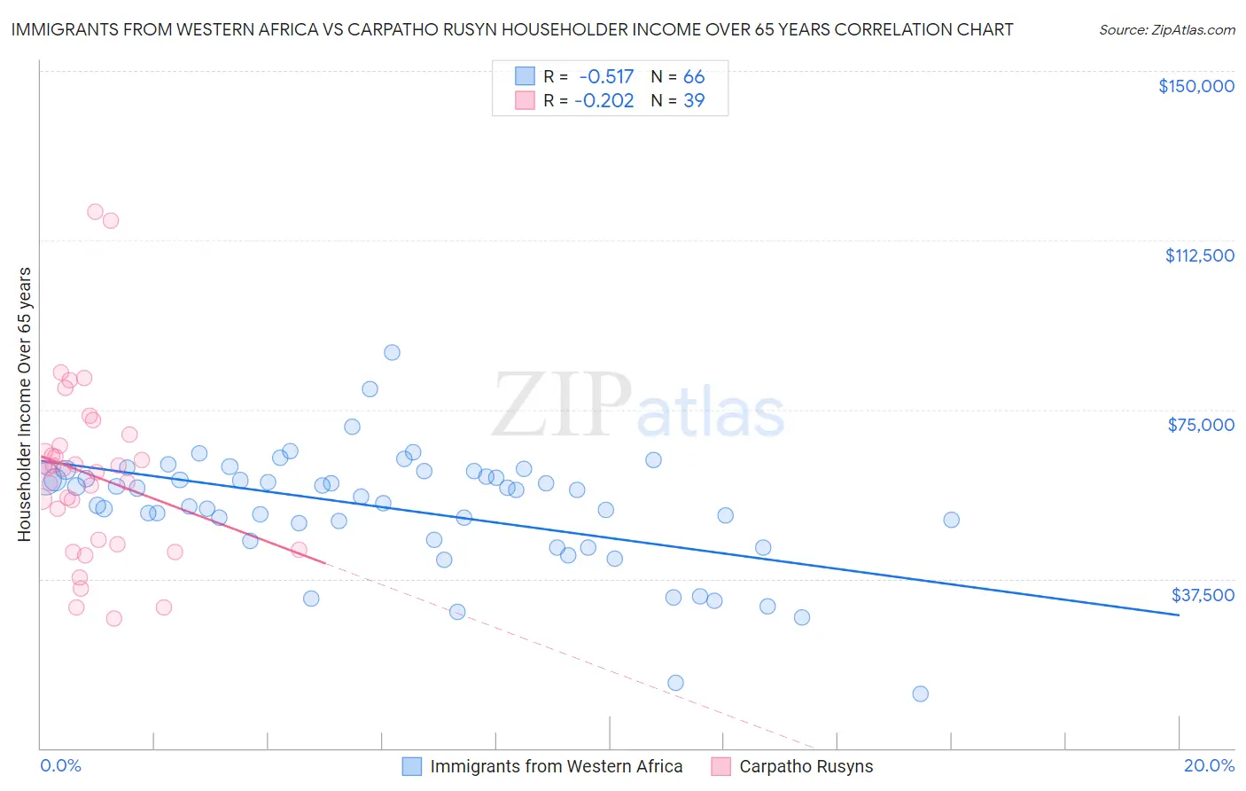 Immigrants from Western Africa vs Carpatho Rusyn Householder Income Over 65 years