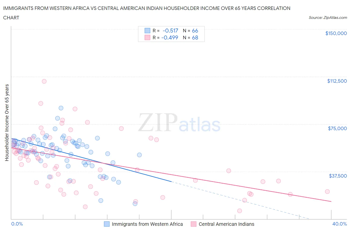 Immigrants from Western Africa vs Central American Indian Householder Income Over 65 years